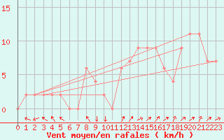 Courbe de la force du vent pour Sennybridge