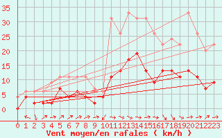 Courbe de la force du vent pour Belfort-Dorans (90)