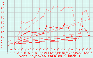 Courbe de la force du vent pour Trappes (78)