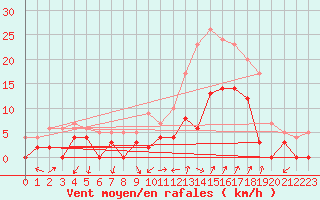 Courbe de la force du vent pour Salon-de-Provence (13)