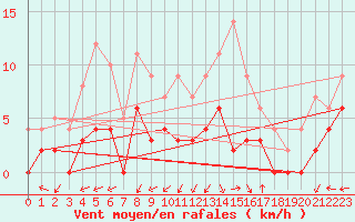 Courbe de la force du vent pour Albi (81)