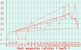 Courbe de la force du vent pour Muskegon, Muskegon County Airport