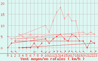 Courbe de la force du vent pour Brive-Laroche (19)