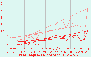 Courbe de la force du vent pour Genouillac (23)