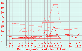 Courbe de la force du vent pour La Comella (And)