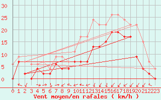 Courbe de la force du vent pour Saint-Brieuc (22)