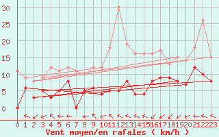 Courbe de la force du vent pour Pau (64)