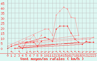 Courbe de la force du vent pour Montauban (82)