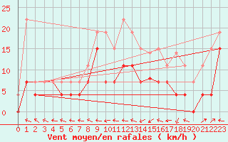 Courbe de la force du vent pour Agen (47)