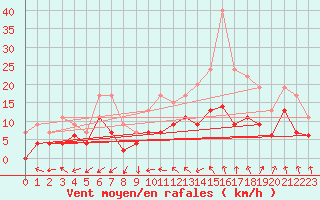 Courbe de la force du vent pour Nmes - Garons (30)