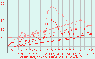 Courbe de la force du vent pour Luxeuil (70)