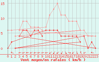 Courbe de la force du vent pour Albi (81)