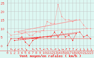 Courbe de la force du vent pour Tours (37)