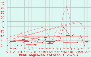 Courbe de la force du vent pour Saint-Girons (09)