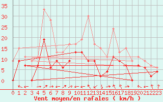 Courbe de la force du vent pour Ile Rousse (2B)