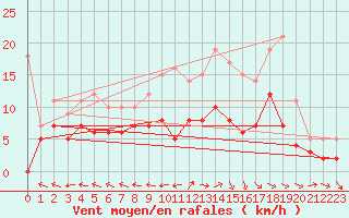 Courbe de la force du vent pour Aurillac (15)