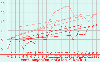 Courbe de la force du vent pour Cambrai / Epinoy (62)