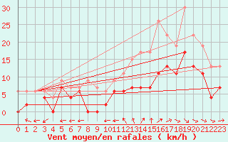 Courbe de la force du vent pour Cognac (16)