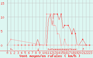Courbe de la force du vent pour Salamanca / Matacan