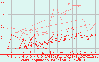 Courbe de la force du vent pour Brive-Laroche (19)