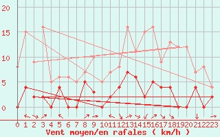 Courbe de la force du vent pour Brive-Laroche (19)