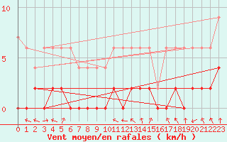 Courbe de la force du vent pour Andeer