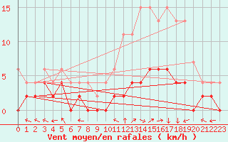 Courbe de la force du vent pour Le Mans (72)