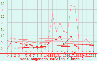 Courbe de la force du vent pour Epinal (88)