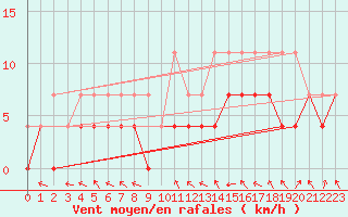 Courbe de la force du vent pour Anvers (Be)