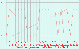 Courbe de la force du vent pour Salzburg / Freisaal