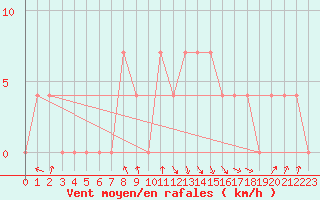 Courbe de la force du vent pour Salzburg / Freisaal