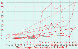 Courbe de la force du vent pour Argentat (19)