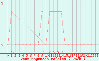 Courbe de la force du vent pour Lunz