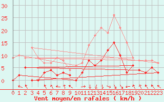 Courbe de la force du vent pour Coulans (25)