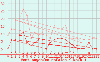 Courbe de la force du vent pour Grenoble/agglo Le Versoud (38)