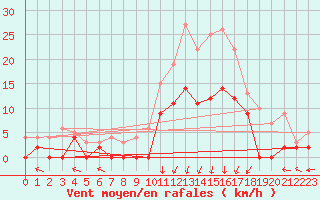 Courbe de la force du vent pour Le Mans (72)