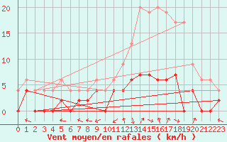 Courbe de la force du vent pour Prigueux (24)