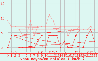 Courbe de la force du vent pour Grenoble/agglo Le Versoud (38)