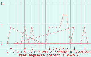 Courbe de la force du vent pour Zwettl