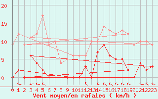 Courbe de la force du vent pour La Comella (And)