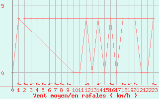 Courbe de la force du vent pour Lunz