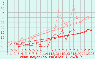 Courbe de la force du vent pour Epinal (88)