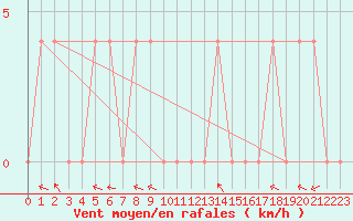 Courbe de la force du vent pour Lunz