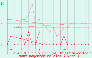 Courbe de la force du vent pour Chamonix-Mont-Blanc (74)