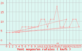 Courbe de la force du vent pour Ostroleka