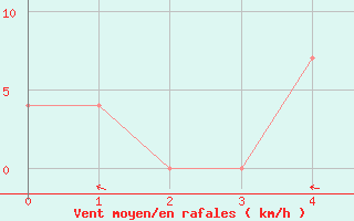 Courbe de la force du vent pour Trelew Aerodrome