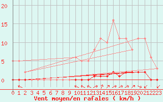 Courbe de la force du vent pour La Poblachuela (Esp)