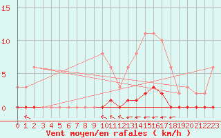 Courbe de la force du vent pour Croisette (62)