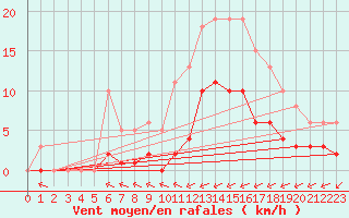 Courbe de la force du vent pour Corsept (44)