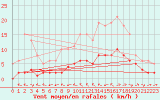 Courbe de la force du vent pour Corsept (44)